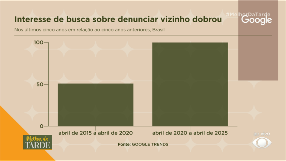 MENOS PACIÊNCIA? Brasileiro busca mais sobre DENUNCIAR VIZINHOS